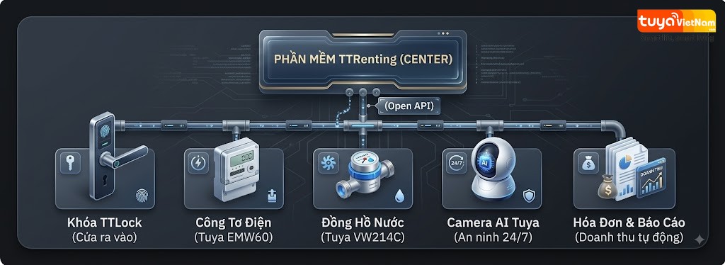 He thong quan ly can ho cho thue tu xa
